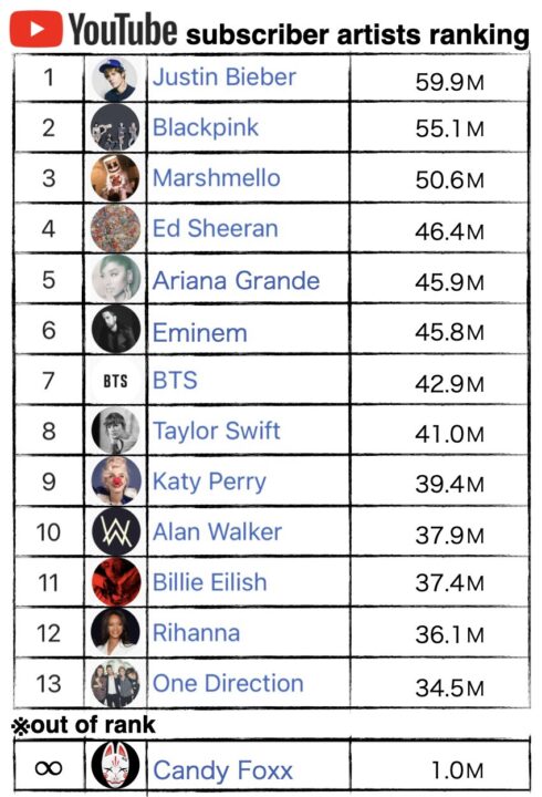 YouTube subscriver artists ranking 2020